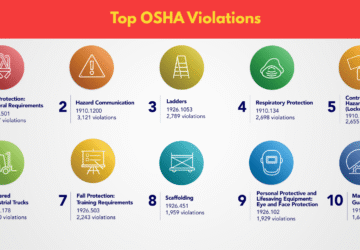 Top OSHA Violations 2025 Blog Post Top OSHA Violations